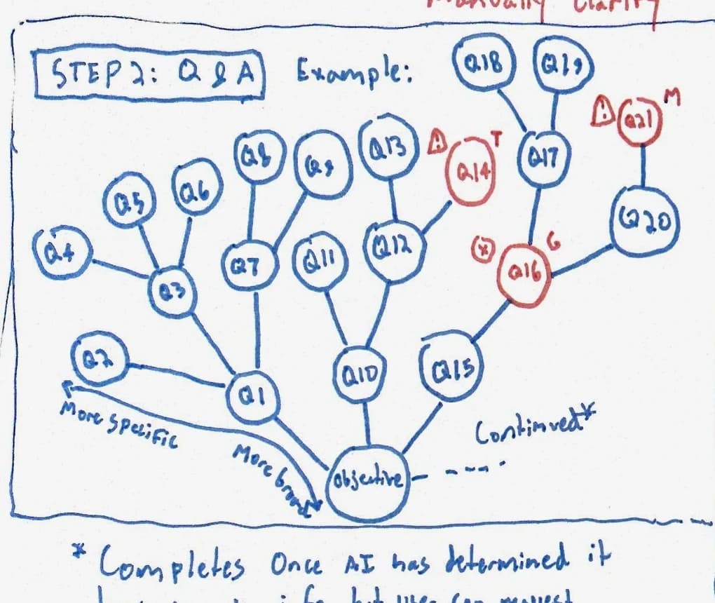 Jack's original Protosynthetic question-tree drawing
