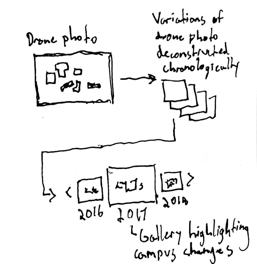Hand-drawn plan to deconstruct one drone photo into chronological gallery images