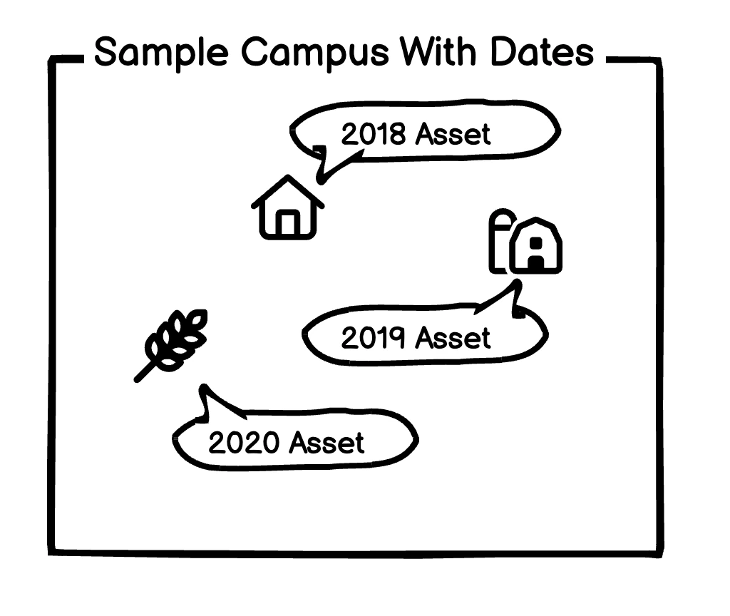 Hypothetical sample campus drawing with three assets dated 2018, 2019 and 2020