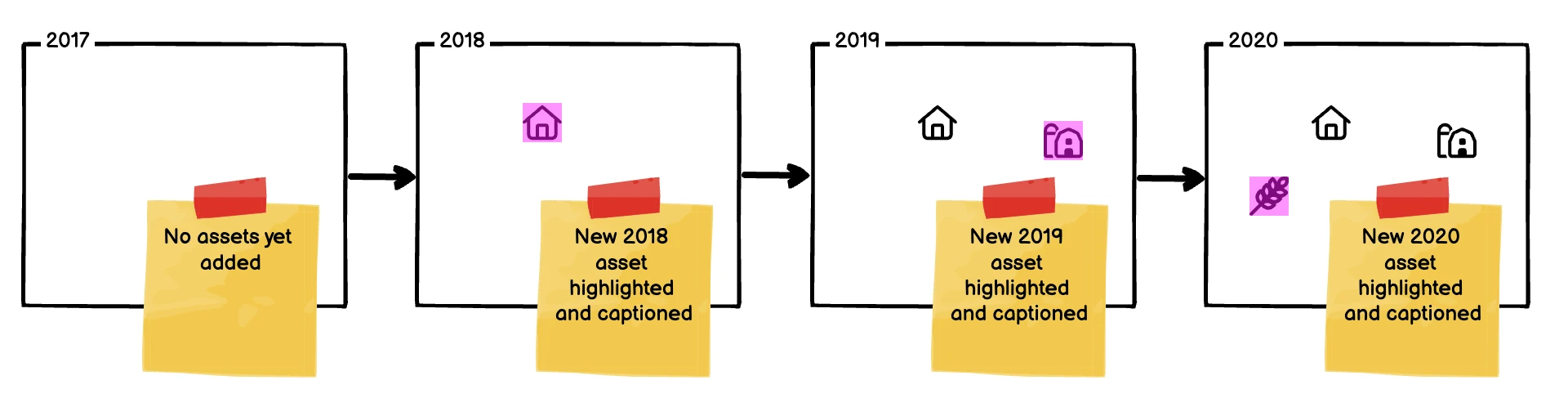 Four-frame chronology drawing showing a new campus asset highlighted and captioned at each step