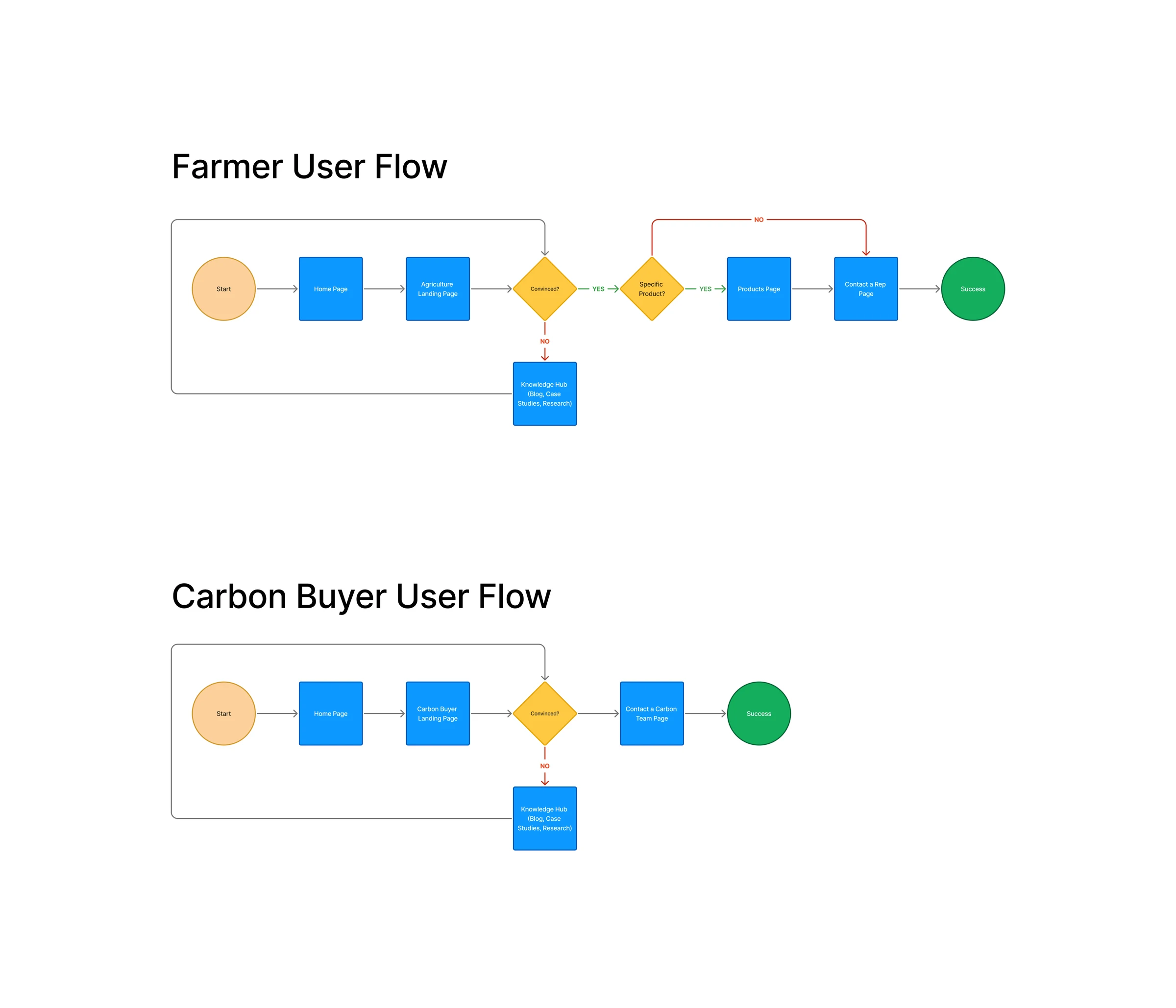 Farmer route detail: the agriculture landing page leads to a decision, with a Knowledge Hub loop when more evidence is needed, or a route toward product and representative pages