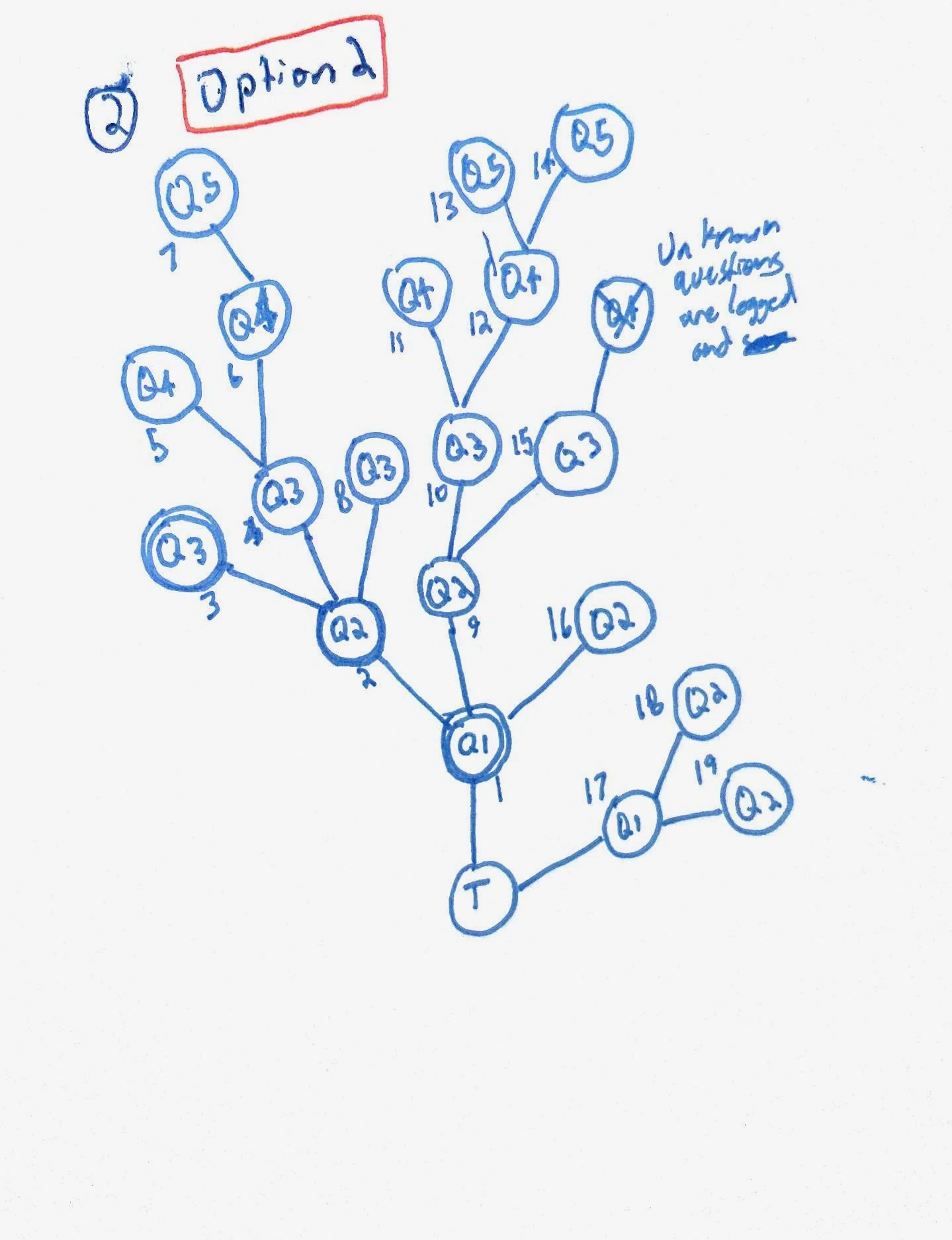 Original branching question-tree sketch